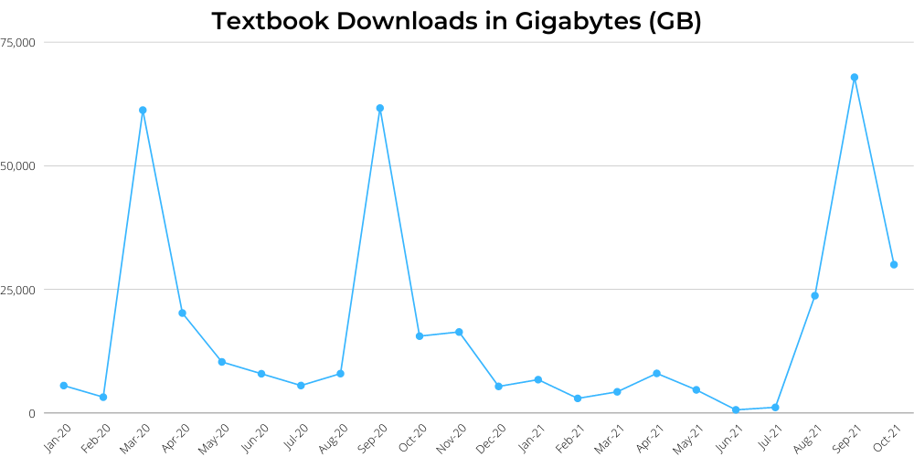 yudu-textbook-downloads-graph